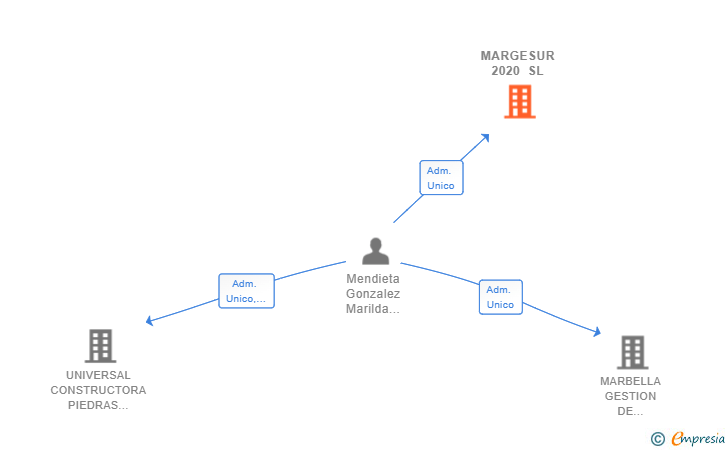 Vinculaciones societarias de MARGESUR 2020 SL
