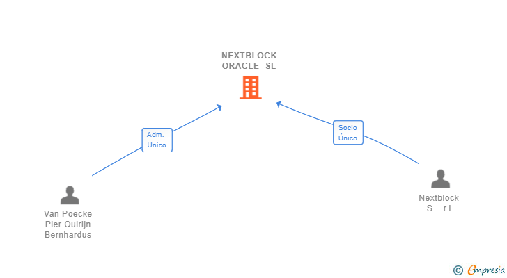 Vinculaciones societarias de NEXTBLOCK ORACLE SL