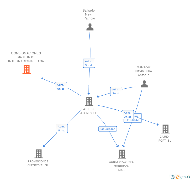 Vinculaciones societarias de CONSIGNACIONES MARITIMAS INTERNACIONALES SA