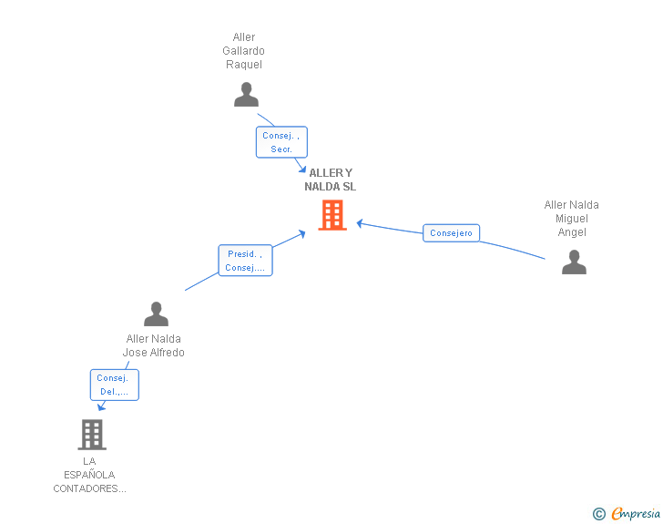 Vinculaciones societarias de ALLER Y NALDA SL