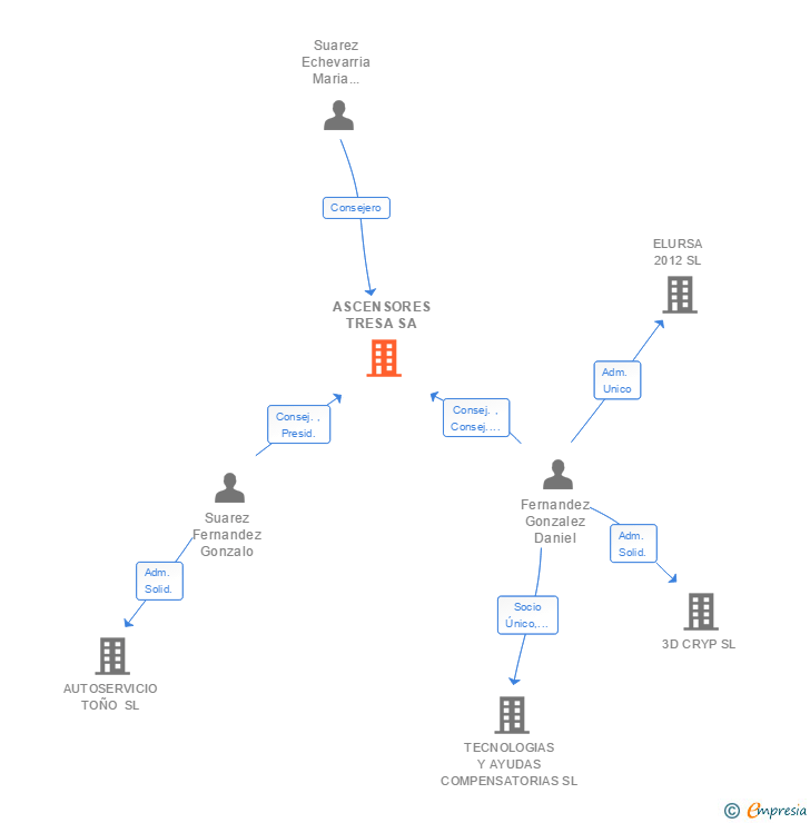 Vinculaciones societarias de ASCENSORES TRESA SA