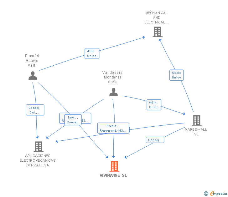 Vinculaciones societarias de VIVINWINE SL