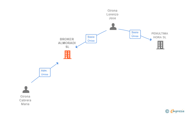 Vinculaciones societarias de BROKER ALMORADI SL