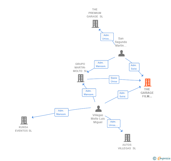 Vinculaciones societarias de THE GARAGE FILM SERVICES SL
