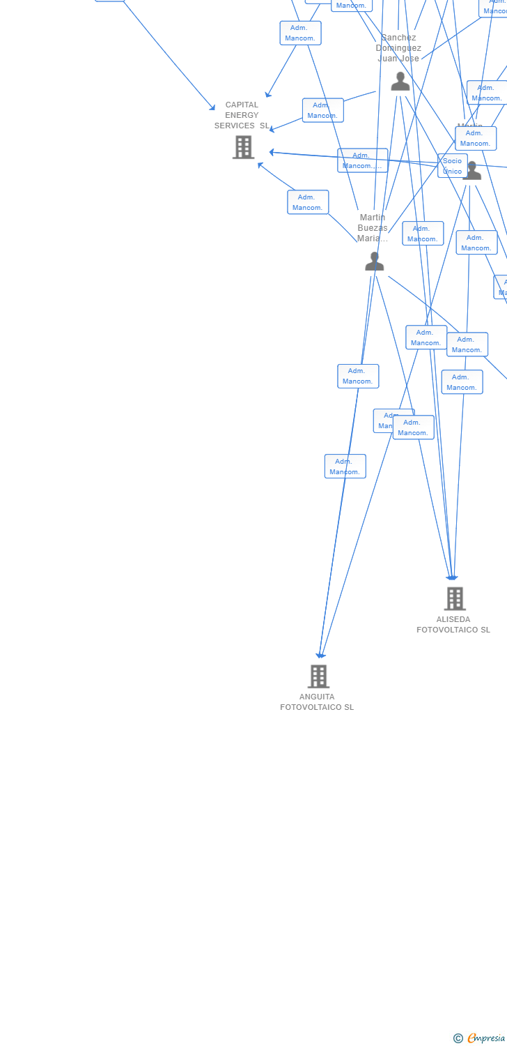 Vinculaciones societarias de GREEN CAPITAL DEVELOPMENT 165 SL