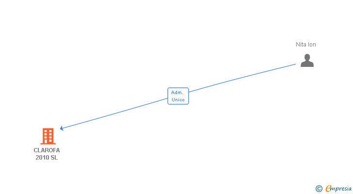 Vinculaciones societarias de CLAROFA 2010 SL
