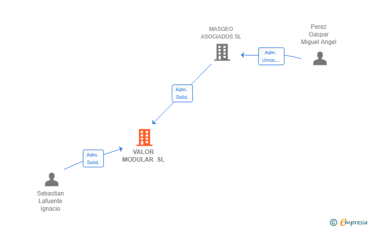 Vinculaciones societarias de VALOR MODULAR SL