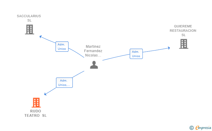 Vinculaciones societarias de RUDO TEATRO SL
