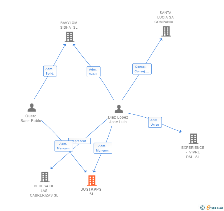 Vinculaciones societarias de JUSTAPPS SL