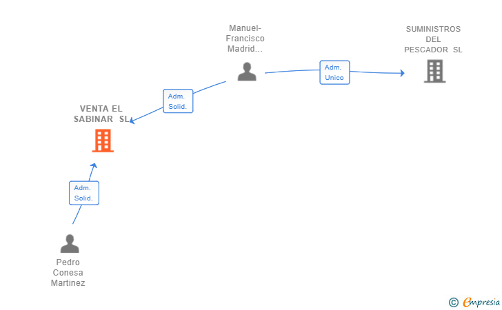 Vinculaciones societarias de VENTA EL SABINAR SL