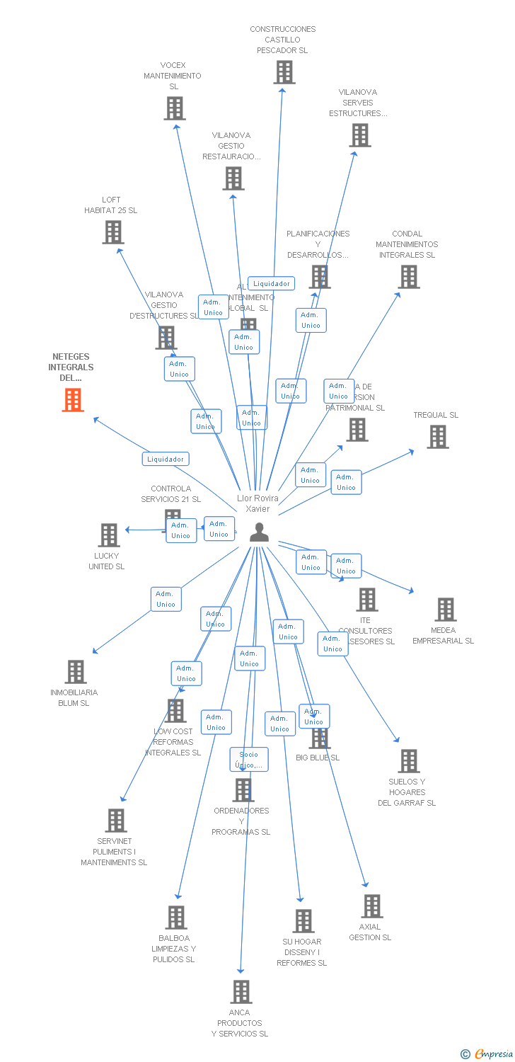Vinculaciones societarias de NETEGES INTEGRALS DEL VALLES SL
