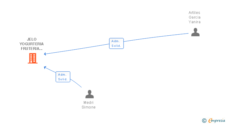 Vinculaciones societarias de JELO YOGURTERIA FRUTERIA CREMERIA SLL