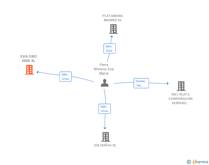 Vinculaciones societarias de EVA ORO 2008 SL