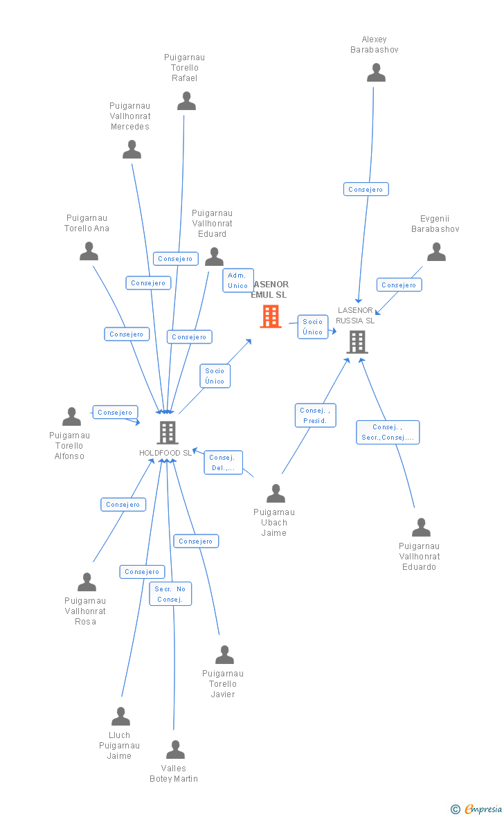 Vinculaciones societarias de LASENOR EMUL SL