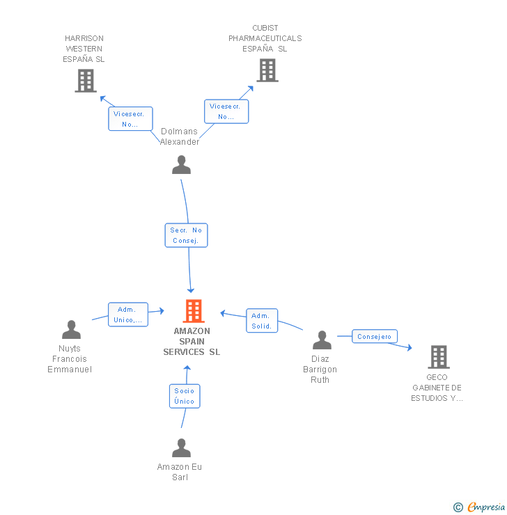 Vinculaciones societarias de AMAZON SPAIN SERVICES SL