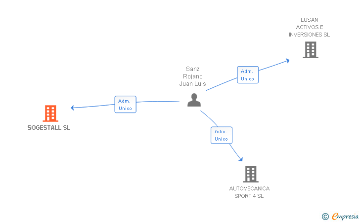 Vinculaciones societarias de SOGESTALL SL