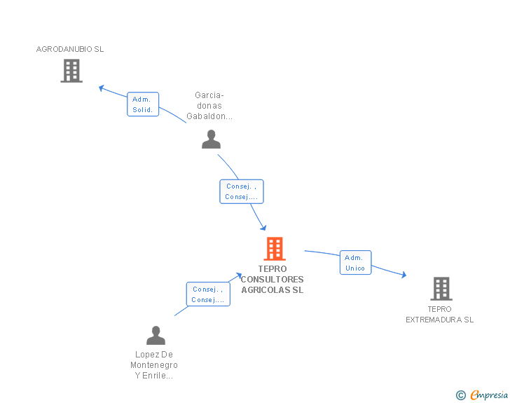 Vinculaciones societarias de TEPRO CONSULTORES AGRICOLAS SL