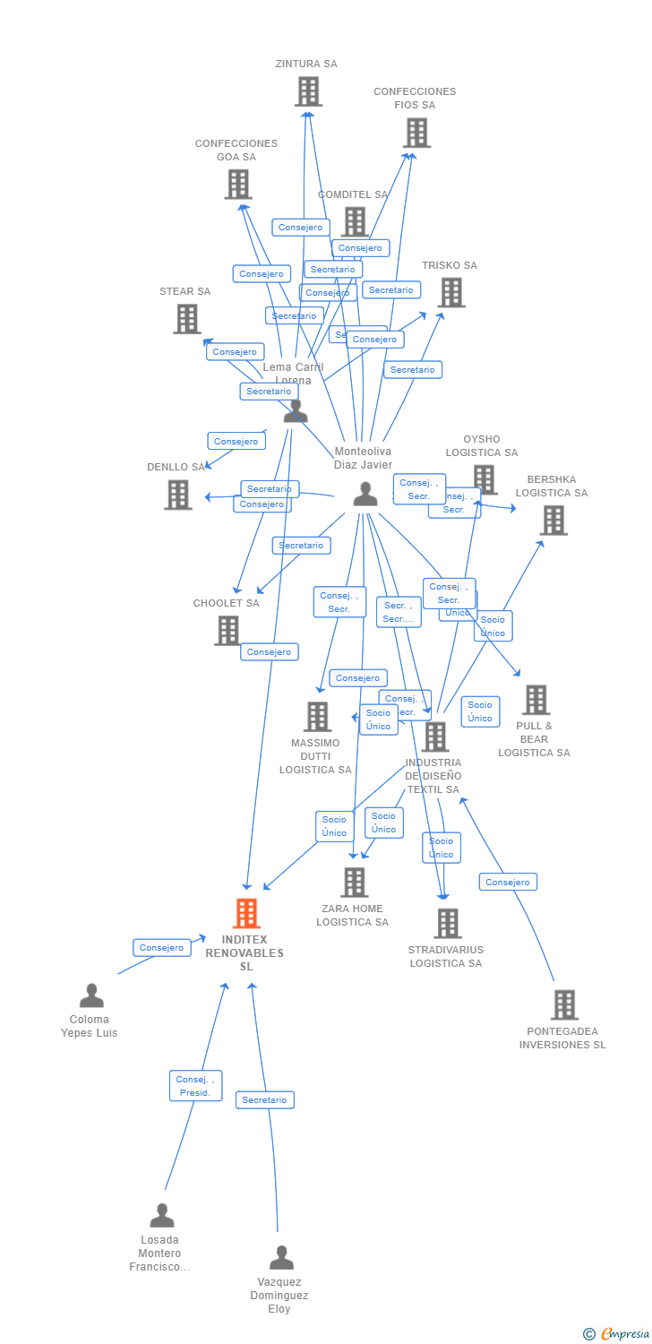 Vinculaciones societarias de INDITEX RENOVABLES SL