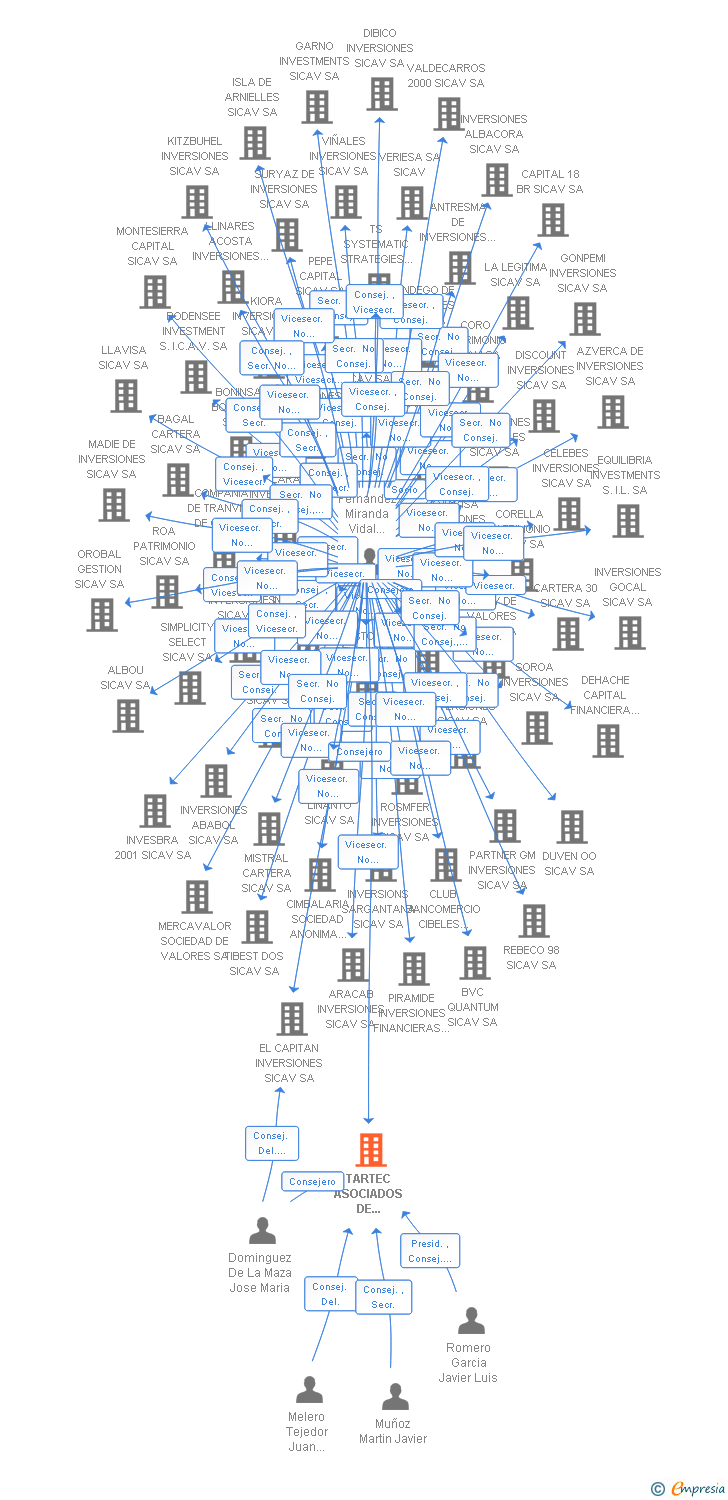 Vinculaciones societarias de TARTEC ASOCIADOS DE INVERSIONES SICAV SA