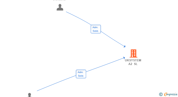 Vinculaciones societarias de UKSYSTEM A2 SL