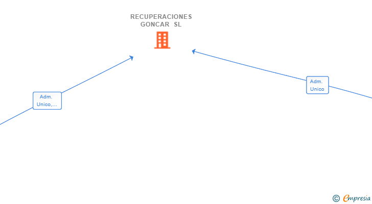 Vinculaciones societarias de RECUPERACIONES GONCAR SL