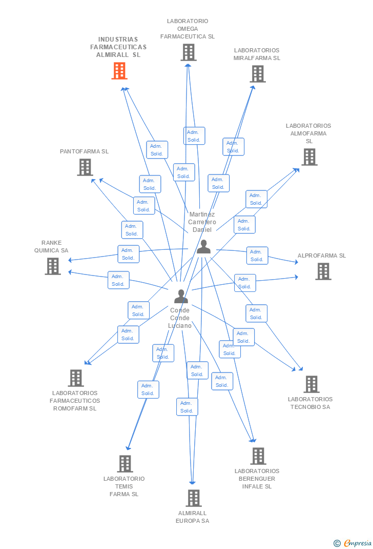 Vinculaciones societarias de INDUSTRIAS FARMACEUTICAS ALMIRALL SA
