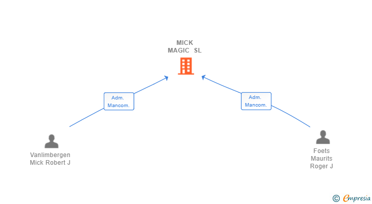 Vinculaciones societarias de MICK MAGIC SL