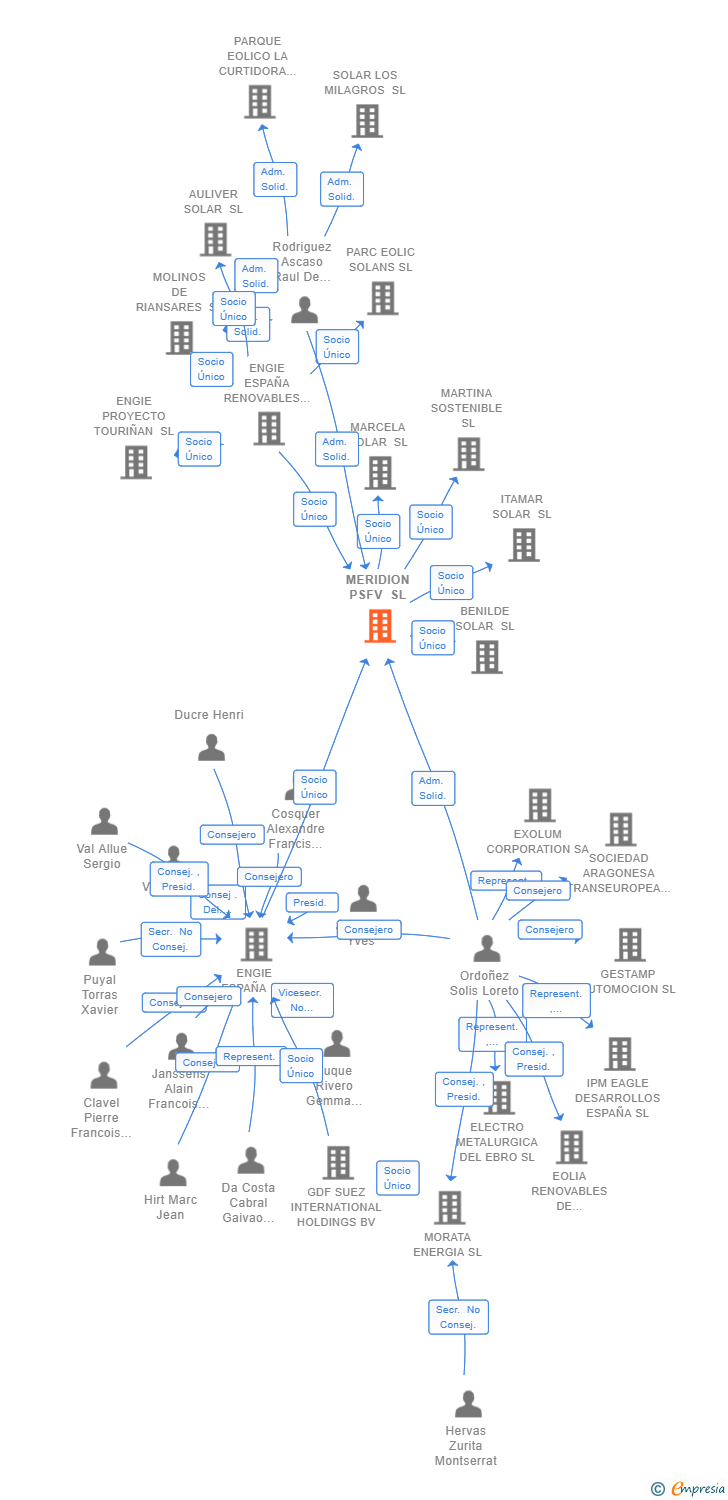 Vinculaciones societarias de MERIDION PSFV SL