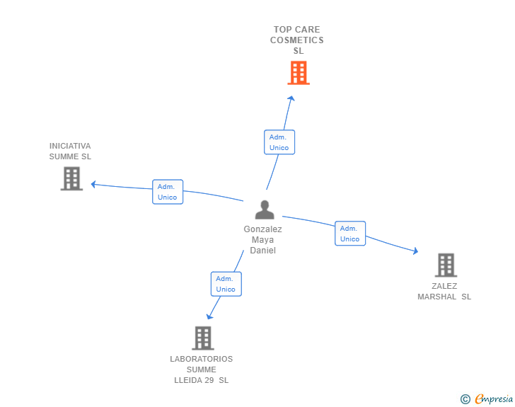 Vinculaciones societarias de TOP CARE COSMETICS SL