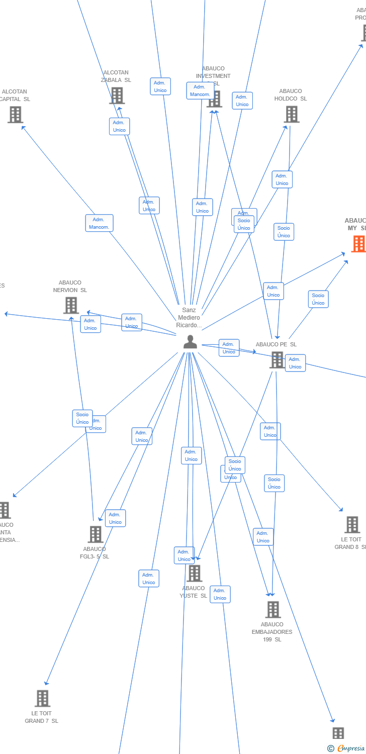 Vinculaciones societarias de ABAUCO MY SL