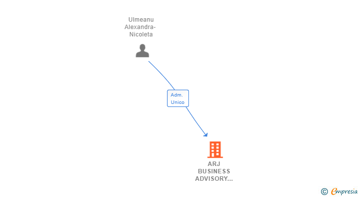 Vinculaciones societarias de ARJ BUSINESS ADVISORY SL