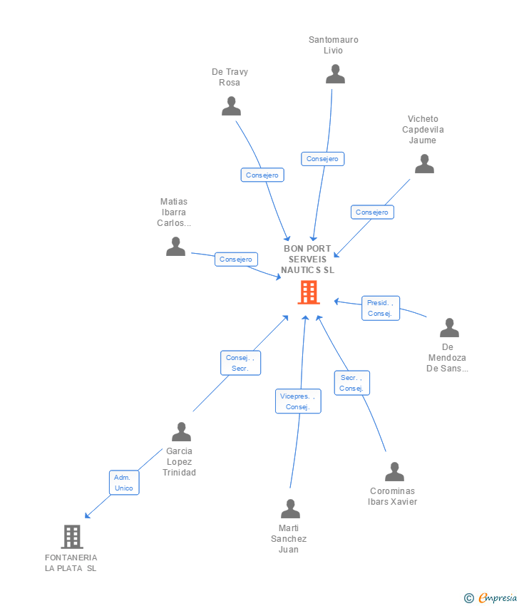 Vinculaciones societarias de BON PORT SERVEIS NAUTICS SL