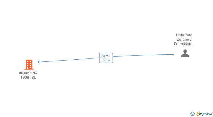 Vinculaciones societarias de ANDIKONA 1936 SL