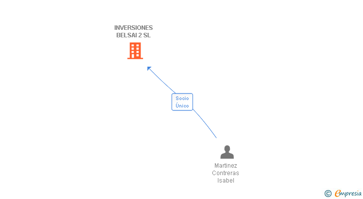 Vinculaciones societarias de INVERSIONES BELSAI 2 SL