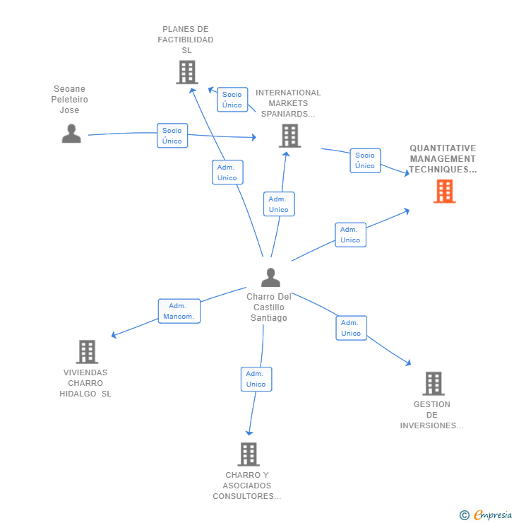 Vinculaciones societarias de QUANTITATIVE MANAGEMENT TECHNIQUES SL