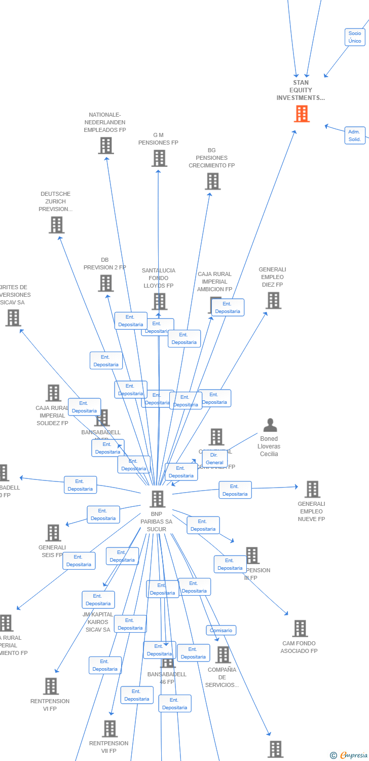 Vinculaciones societarias de STAN EQUITY INVESTMENTS SCR SA