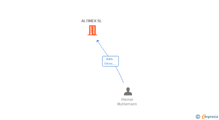 Vinculaciones societarias de ALTIMEX SL