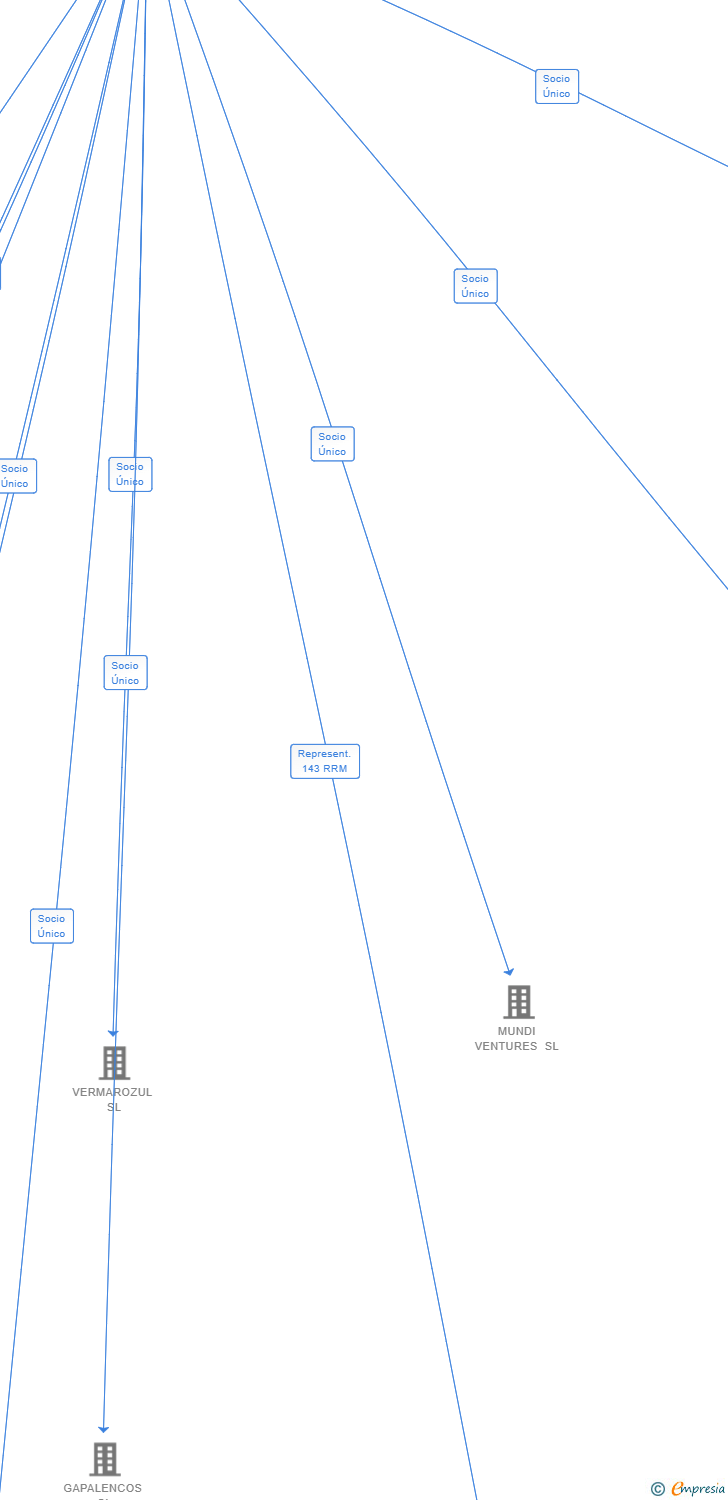 Vinculaciones societarias de UVI TECH ESPAÑA SL