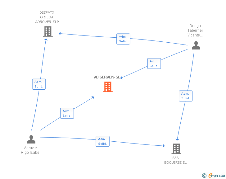 Vinculaciones societarias de VB SERVEIS SL