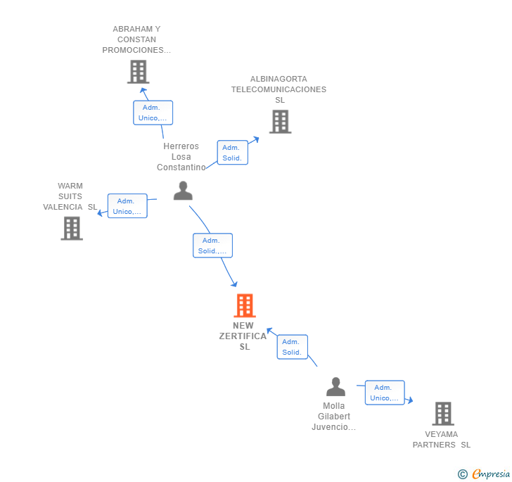 Vinculaciones societarias de NEW ZERTIFICA SL