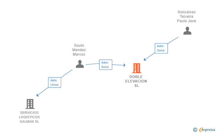 Vinculaciones societarias de DOBLE ELEVACION SL