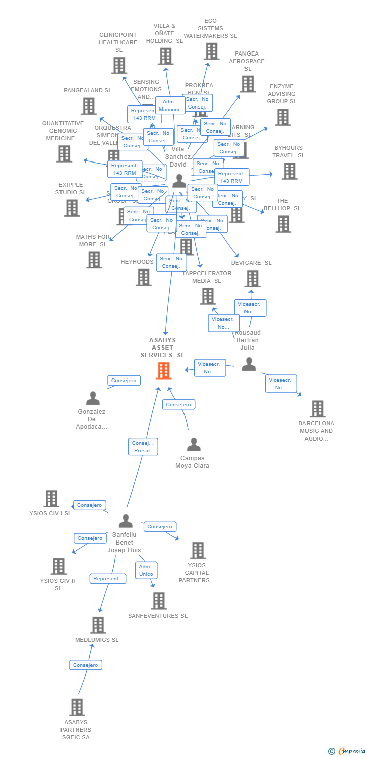 Vinculaciones societarias de ASABYS ASSET SERVICES SL
