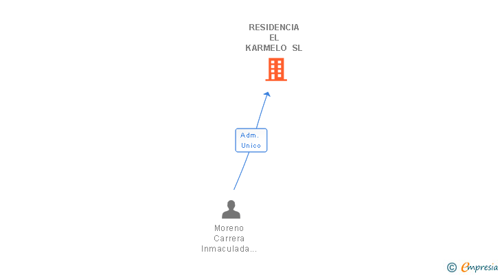 Vinculaciones societarias de RESIDENCIA EL KARMELO SL