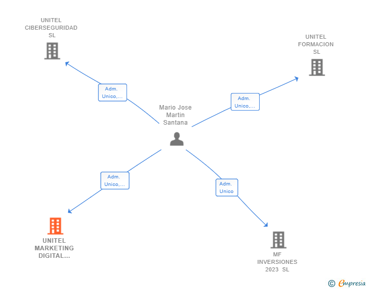 Vinculaciones societarias de UNITEL MARKETING DIGITAL 360 SL