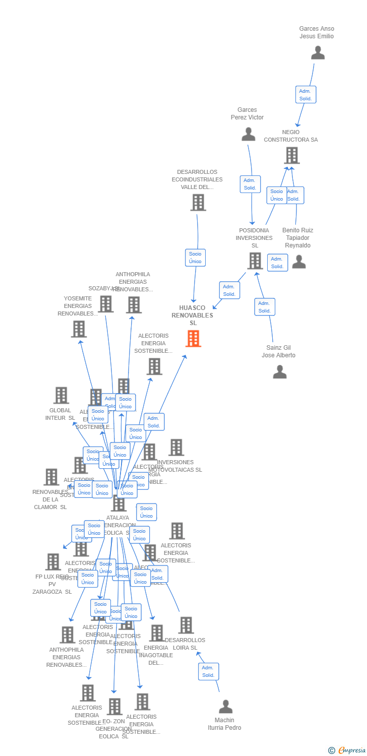 Vinculaciones societarias de HUASCO RENOVABLES SL
