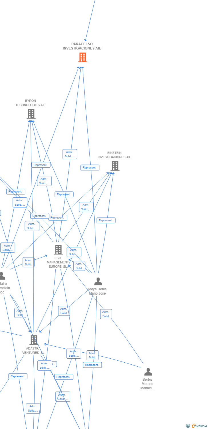 Vinculaciones societarias de PARACELSO INVESTIGACIONES AIE