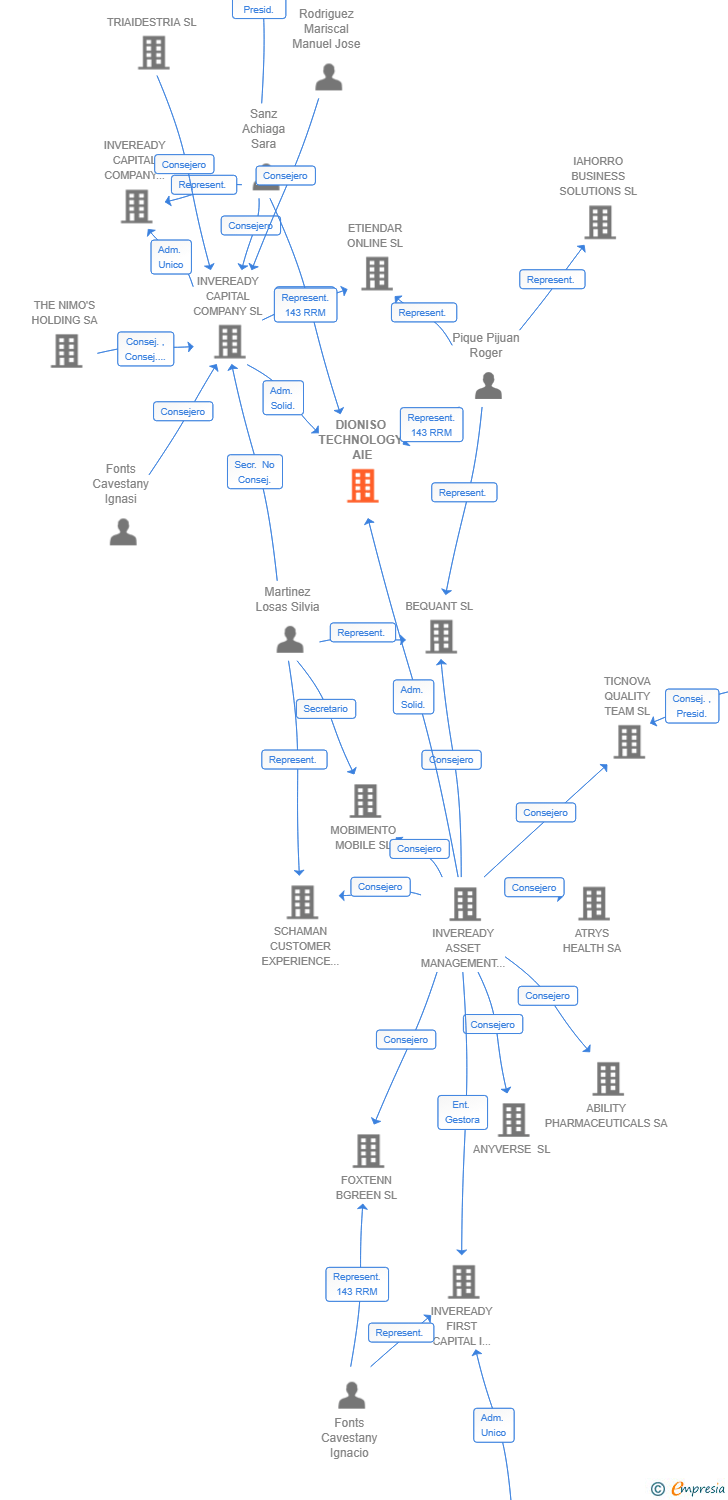 Vinculaciones societarias de DIONISO TECHNOLOGY AIE