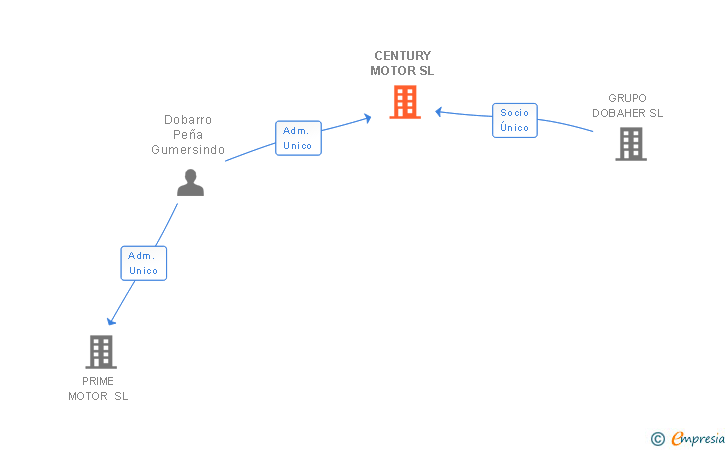 Vinculaciones societarias de CENTURY MOTOR SL