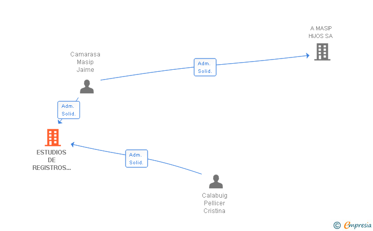 Vinculaciones societarias de ESTUDIOS DE REGISTROS CONTABLES SL