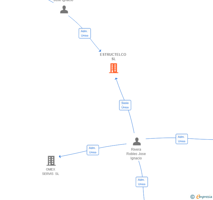 Vinculaciones societarias de ESTRUCTELCO SL